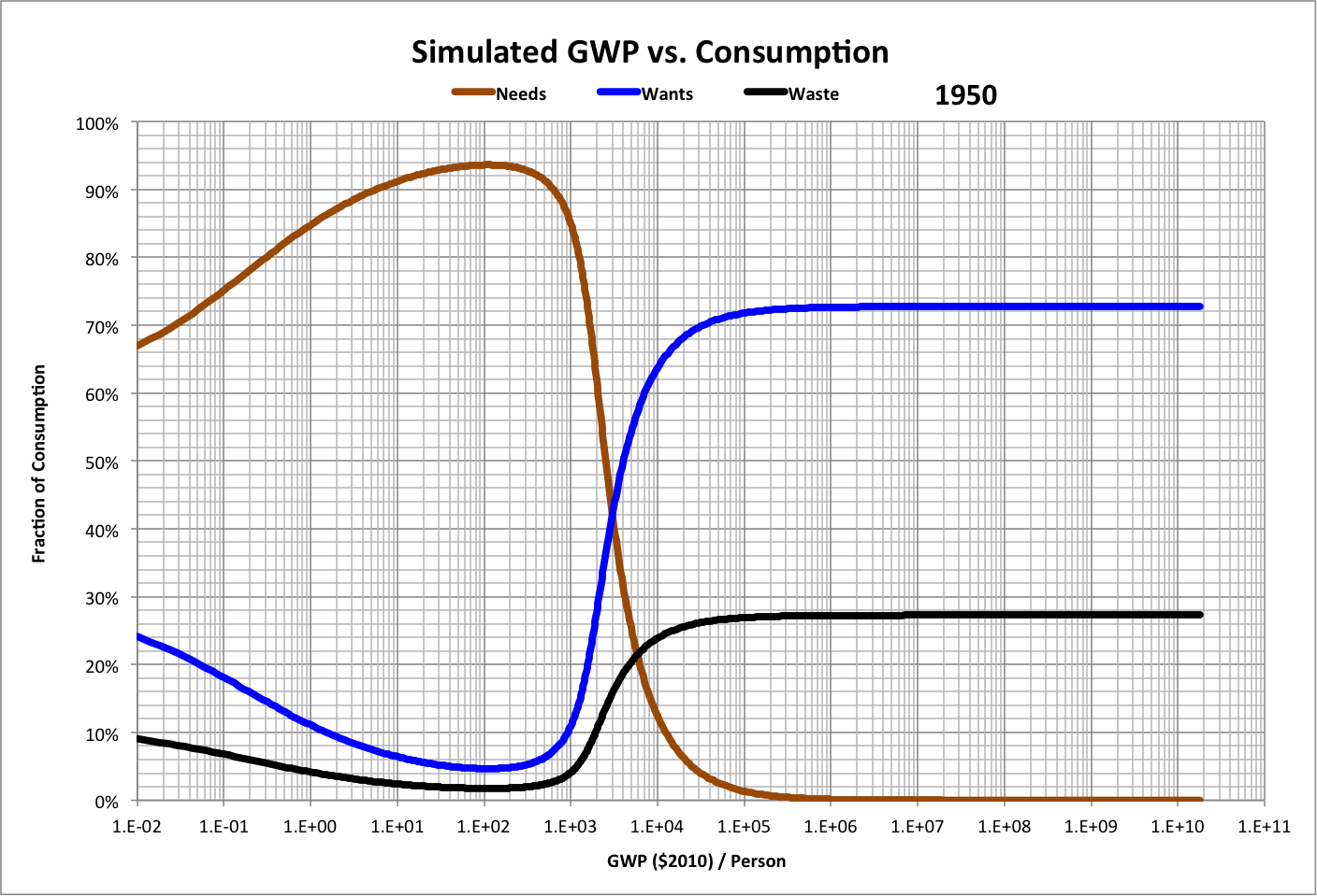 GWP/person vs. Consumption